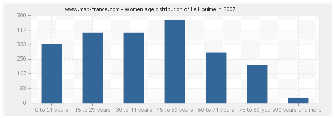 Women age distribution of Le Houlme in 2007